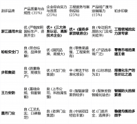 <b>本次防火测评的最终排名如下：跟着消防平安认</b>